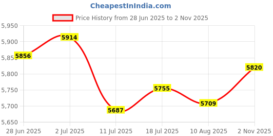 amazon.in Enakshi® 2xTransmission Range Sensor Neutral Safety Switch Switches Relays Fit for Ford| Car & Truck Parts | Transmission & Drivetrain | Automatic Transmission & Parts | Automatic Transmission Parts Price History Graph from 28 Jun 2025 to 2 Nov 2025