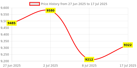 amazon.in Enakshi® 2xTransmission Sensor Y3/9b4 & Y3/9b5 Fits for 722.8 Gear-Box Control| Car & Truck Parts | Transmission & Drivetrain | Automatic Transmission & Parts | Automatic Transmission Parts Price History Graph from 27 Jun 2025 to 8 Jul 2025