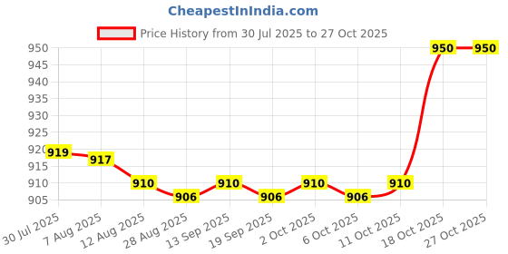 amazon.in Enakshi® 2xU Shaped Manual Kids Toothbrush Oral Cleaning for Kids Baby Blue 2-6 Years|Health & Beauty | Oral Care | Electric Toothbrushes Price History Graph from 30 Jul 2025 to 27 Oct 2025