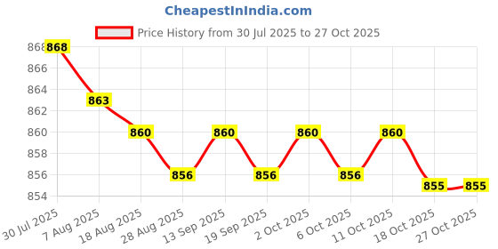 amazon.in Enakshi® 2xU Shaped Manual Kids Toothbrush Oral Cleaning for Kids Baby Pink 2-6 Years|Health & Beauty | Oral Care | Electric Toothbrushes Price History Graph from 30 Jul 2025 to 27 Oct 2025