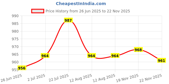 amazon.in Enakshi® 2xUniversal Motorcycle Tachometer Speedometer Meter Gauge Bracket Mounting| Parts & Accessories | Motorcycle Parts | Instruments & Gauges | Other Instruments & Gauges Price History Graph from 26 Jun 2025 to 22 Nov 2025
