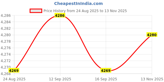 amazon.in Enakshi® 3 Bay 3.5" HDD Hard Drive Cage Rack SAS SATA Hard Drive Disk Tray Caddy|Computers/Tablets & Networking | Drives, Storage & Blank Media | Drive Enclosures & Docks Price History Graph from 24 Aug 2025 to 13 Nov 2025