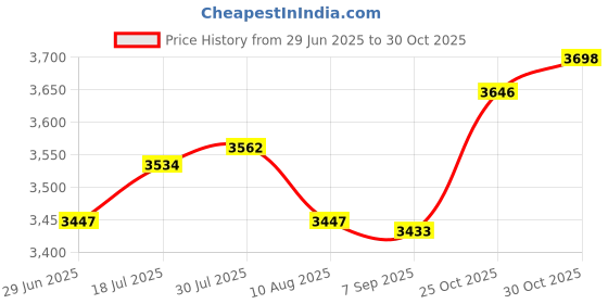 amazon.in Enakshi® 3 Hole Rear/Front Wheel Steel Rims for 50 70 90 110cc Quad Dirt Bike ATV|Parts & Accessories | ATV Parts | Wheels, Tires Price History Graph from 29 Jun 2025 to 30 Oct 2025