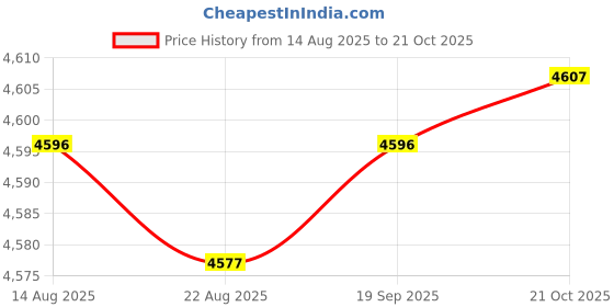 amazon.in Enakshi® 3-in-1 House Cleaning Mopping Sweeping Robot 1200PA Robotic Vacuum Cleaner|Home & Garden | Household Supplies & Cleaning | Vacuum Cleaners Price History Graph from 14 Aug 2025 to 21 Oct 2025