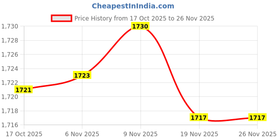 amazon.in Enakshi® 3 in1 Weaving Loom Kits Knitting Tools Wood Multiuse for Household Beginners Weaving Loom|Crafts | Needlecrafts & Yarn | Weaving | Other Weaving Supplies Price History Graph from 17 Oct 2025 to 25 Nov 2025