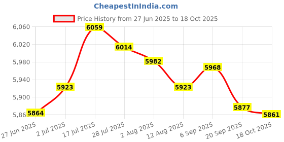 amazon.in Enakshi® 3 Packs 190mm 1200LBs Motorcycle ATV Scooter Shock Absorber Rear Suspension | Parts & Accessories | Motorcycle Parts | Brakes & Suspension | Shocks Price History Graph from 27 Jun 2025 to 18 Oct 2025