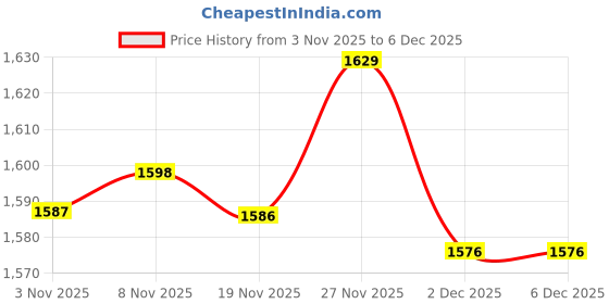 amazon.in Enakshi® 3 Pcs 2M Long Pu Leather Trimming Strap Ribbon Roll for Garment 2cm in Width|Crafts | Sewing | Embellishments & Finishes | Trims Price History Graph from 3 Nov 2025 to 5 Dec 2025