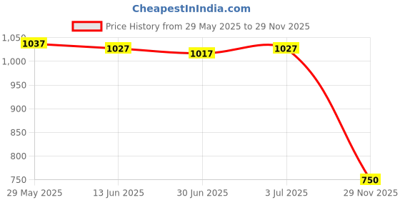 amazon.in Enakshi® 3 Pieces Air Conditioner Knob Control Switch for Vela Vitz Vios Blue|Parts & Accessories | Car & Truck Parts | Interior | Switches & Controls Price History Graph from 29 May 2025 to 29 Nov 2025