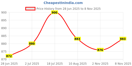 amazon.in Enakshi® 3 Pieces Fuel Tank Tap Valve Petcock Switch Assembly for ATV Quad Dirt Pit| Parts & Accessories | Motorcycle Parts | Air Intake & Fuel Delivery | Fuel Petcocks & Taps Price History Graph from 28 Jun 2025 to 8 Nov 2025