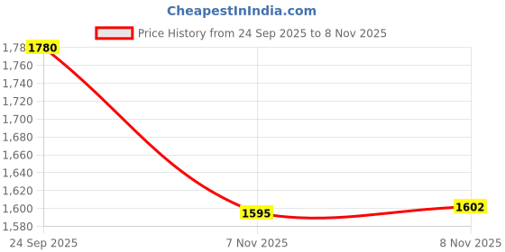 amazon.in Enakshi® 3 Pieces Mushrooms Garden Stakes DIY Bonsai Craft Yard Lawn Flower Pot Decor|Home & Garden | Home D?©cor | Figurines Price History Graph from 24 Sep 2025 to 8 Nov 2025