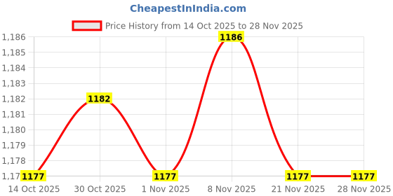 amazon.in Enakshi® 3 Pieces Solid Wood Chinese Calligraphy Brush Panting Writing Tools|Collectibles | Pens & Writing Instruments | Calligraphy Tools Price History Graph from 14 Oct 2025 to 28 Nov 2025