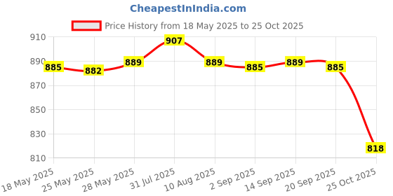 amazon.in Enakshi® 3 Pieces Women Rose Scented Bath Salt Moisturizing Fizzies SPA Bomb Balls|Health & Beauty | Bath & Body | Bath Bombs & Fizzies Price History Graph from 18 May 2025 to 25 Oct 2025
