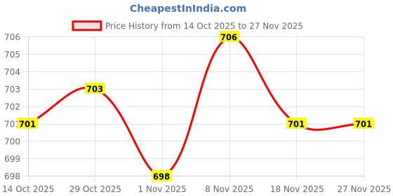 amazon.in Enakshi® 3 Pieces Wooden Chinese Calligraphy Brush Panting Kanji Writing Tools #7|Collectibles | Pens & Writing Instruments | Calligraphy Tools Price History Graph from 14 Oct 2025 to 27 Nov 2025