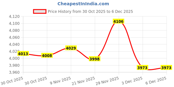 amazon.in Enakshi® 3 Set Quartz Pendulum Clock Movement Quartz DIY Movement Kits |Collectibles | Clocks | Parts & Tools | Parts Price History Graph from 30 Oct 2025 to 3 Dec 2025