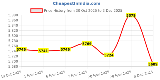 amazon.in Enakshi® 3 Sets Animals Latch Hook Kits for Kids DIY Pillow Cover Sofa Cushion Cover|Crafts | Needlecrafts & Yarn | Rug Making | Latch Hooking | Latch Hooking Kits Price History Graph from 30 Oct 2025 to 3 Dec 2025