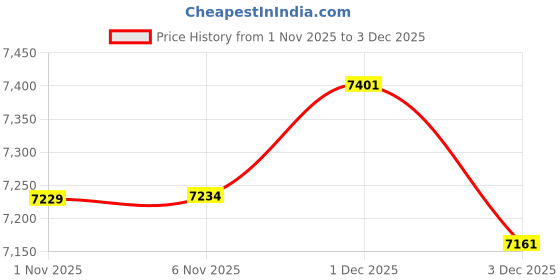amazon.in Enakshi® 3 Sets Animals Latch Hook Kits Rugs Cushion Crafts Embroidery for Beginners|Crafts | Needlecrafts & Yarn | Rug Making | Latch Hooking | Latch Hooking Kits Price History Graph from 1 Nov 2025 to 3 Dec 2025
