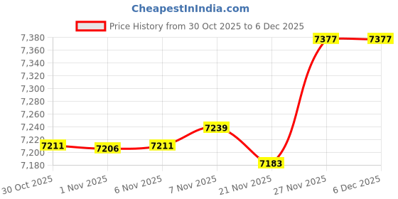 amazon.in Enakshi® 3 Sets Flower Pattern Latch Hook Kit Cushion Pillow Embroidery Package|Crafts | Needlecrafts & Yarn | Rug Making | Latch Hooking | Latch Hooking Kits Price History Graph from 30 Oct 2025 to 4 Dec 2025