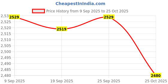 amazon.in Enakshi® 30 Pieces Agility Soccer Cones Lightweight for Running Outdoor Games Skating|Sporting Goods | Team Sports | Soccer | Training Aids Price History Graph from 9 Sep 2025 to 25 Oct 2025