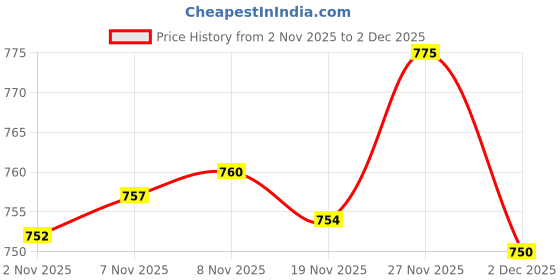 amazon.in Enakshi® 30 Sets Binding Chicago Screws Nail Rivets Studs for DIY Art Crafts 10x5mm|Crafts | Leathercrafts | Leathercraft Accessories | Studs, Rivets & Tacks Price History Graph from 2 Nov 2025 to 2 Dec 2025