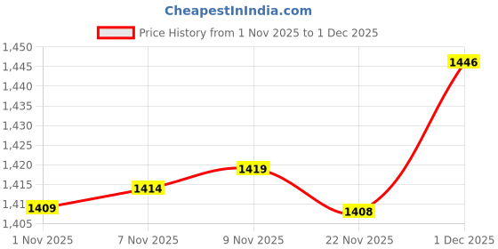amazon.in Enakshi® 300Set Rivets Fasteners Studs ons Sewing Jean Denim Leather Craft DIY 8mm |Crafts | Leathercrafts | Leathercraft Tools | Other Leather Tools Price History Graph from 1 Nov 2025 to 1 Dec 2025