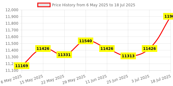 amazon.in Enakshi® 32Pieces Gauge Block High Precision Calibration Block for Caliper/Micrometer|Manufacturing & Metalworking | Metalworking Tooling | Inspection & Measurement | Gauge Blocks Price History Graph from 6 May 2025 to 3 Jul 2025