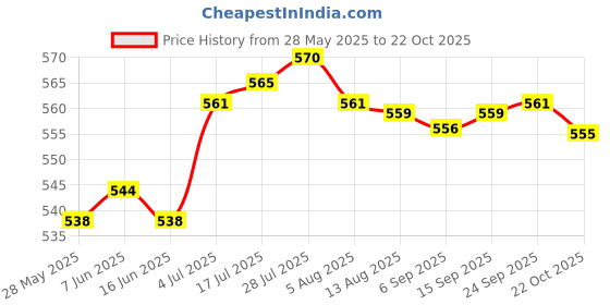 amazon.in Enakshi® 35mm Motorcycle Racing GY6 125cc Clutch Tension Spring Scooter Engine Parts Red|Parts & Accessories | Motorcycle Parts | Engine Cooling | Other Engine Cooling Parts Price History Graph from 28 May 2025 to 22 Oct 2025