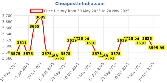 amazon.in Enakshi® 3.75" 95mm Auto Car Tachometer Gauge Range 0-8000RPM with Shift Light|Parts & Accessories | Car & Truck Parts | Gauges | Tachometers Price History Graph from 30 May 2025 to 24 Nov 2025