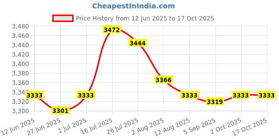 amazon.in Enakshi® 3F3-67501 Anti-Aging Rubber Seal Fit for Tohatsu 2T Outboard Motor Parts|| Parts & Accessories | Boat Parts | Outboard Engines & Components | Other Price History Graph from 12 Jun 2025 to 16 Oct 2025
