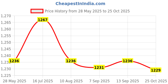 amazon.in Enakshi® 3in1 Car 12V 24V Blue LED Digital Voltmeter, Thermometer, USB Charger|Parts & Accessories | Car & Truck Parts | Gauges | Volt Meters Price History Graph from 28 May 2025 to 25 Oct 2025