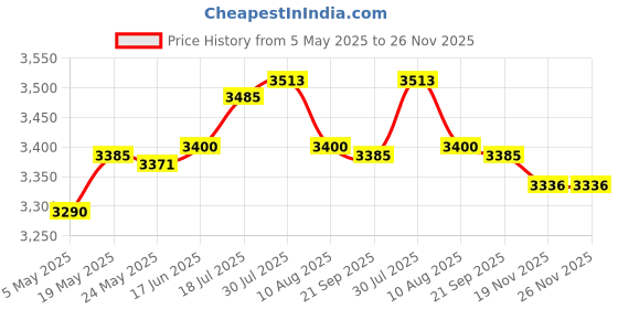 amazon.in Enakshi® 3L Garden Compost Bin Countertop Indoor with Lid Compost Pail Easy Clean milky white|Home & Garden | Yard, Garden & Outdoor Living | Composting & Yard Waste | Garden Compost Bins Price History Graph from 5 May 2025 to 26 Nov 2025