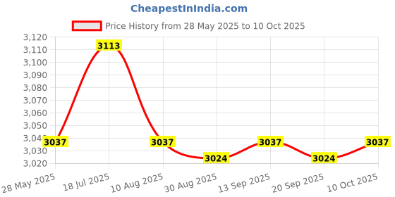 amazon.in Enakshi® 3pcs Camshaft Cam CMP Position Sensor LH & RH Kit Pair for Infiniti |Parts & Accessories | Car & Truck Parts | Engines & Components | Camshafts, Lifters & Parts Price History Graph from 28 May 2025 to 10 Oct 2025