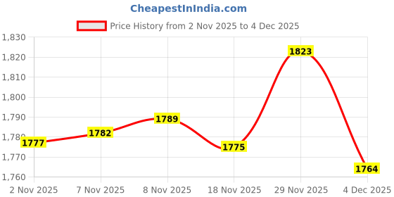 amazon.in Enakshi® 3pcs Wood Sewing Stitching Awl + Leather Edge Slicker for Leather Crafts|Crafts | Leathercrafts | Leathercraft Tools | Other Leather Tools Price History Graph from 2 Nov 2025 to 4 Dec 2025