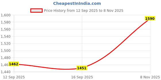 amazon.in Enakshi® 3x 3.5inch HDD/SSD Mounting Frame Kit to 5.25 Hard Disk Drive in Bay|Computers/Tablets & Networking | Drives, Storage & Blank Media | Drive Enclosures & Docks Price History Graph from 12 Sep 2025 to 8 Nov 2025
