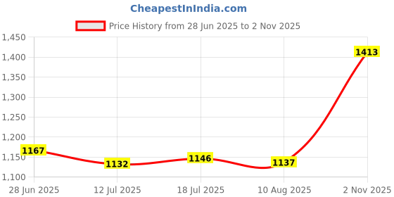 amazon.in Enakshi® 3X Automatic Stop Lamp Brake Lamp Switch JK231 Normally Closed| Parts & Accessories | Car & Truck Parts | Interior | Switches & Controls Price History Graph from 28 Jun 2025 to 2 Nov 2025