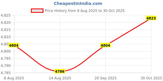 amazon.in Enakshi® 3x Automatic Touchless Dispenser Hand Spray Infrared Motion Sensor Cleaners|Health & Beauty | Health Care | Other Health Care Supplies Price History Graph from 8 Aug 2025 to 30 Oct 2025