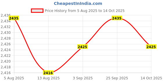 amazon.in Enakshi® 3x Eyelash Extension Shampoo 50ml Lash Foam Foaming Cleanser for Salon Home|Health & Beauty | Makeup | Eyes | False Eyelashes & Adhesives Price History Graph from 5 Aug 2025 to 14 Oct 2025