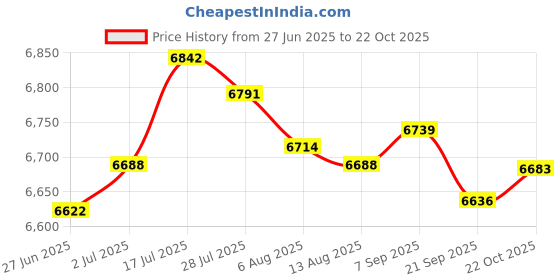 amazon.in Enakshi® 3X Replacement LCD Screen for Tachometer| Parts & Accessories | Car & Truck Parts | Gauges | Speedometers Price History Graph from 27 Jun 2025 to 22 Oct 2025