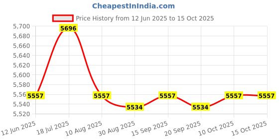 amazon.in Enakshi® 3X Transmission Speed Sensor Kit 62TE 5078930AA Replacement|Parts & Accessories | Car & Truck Parts | Transmission & Drivetrain | Transmission Rebuild Kits Price History Graph from 12 Jun 2025 to 15 Oct 2025