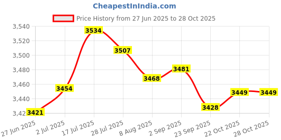 amazon.in Enakshi® 3X Universal 1/8 NPT Engine Oil Pressure Sensor Gauge Sender 0-10 Bar 145psi| Parts & Accessories | Car & Truck Parts | Gauges | Oil Pressure Gauges Price History Graph from 27 Jun 2025 to 28 Oct 2025