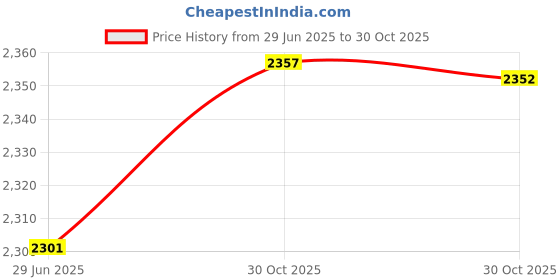 amazon.in Enakshi® 3x Waterproof E27 Heat Light Bulb Breeding Lamp Infrared Heater Bulbs 100W|Pet Supplies | Reptile Supplies Price History Graph from 29 Jun 2025 to 30 Oct 2025
