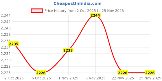 amazon.in Enakshi® 3X Wood Weaving Loom Kit with Needle Multi-Craft DIY Kids Adult Weaver Tool|Crafts | Needlecrafts & Yarn | Weaving | Weaving Looms Price History Graph from 2 Oct 2025 to 25 Nov 2025
