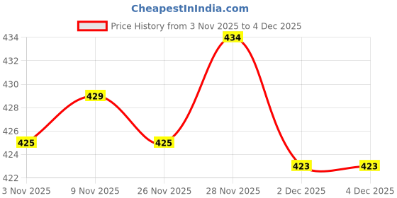 amazon.in Enakshi® 3x1 Pair PU Leather Buckle with Hook and Eye ons Coat Fastener for Clothes|Crafts | Sewing | Closures & Connectors | ons Price History Graph from 3 Nov 2025 to 4 Dec 2025
