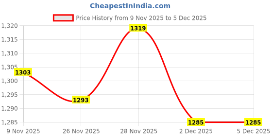 amazon.in Enakshi® 3x10 Sets Metal Suqare Pyramid Studs Rivet Spike Spots Leathercraft Grey Black|Crafts | Leathercrafts | Leathercraft Accessories | Studs, Rivets & Tacks Price History Graph from 9 Nov 2025 to 4 Dec 2025