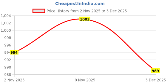 amazon.in Enakshi® 3x10 Sets Skull Studs Rivets Punk Rock DIY Spikes Shoes Bags Decor Silver|Crafts | Leathercrafts | Leathercraft Accessories | Studs, Rivets & Tacks Price History Graph from 2 Nov 2025 to 3 Dec 2025