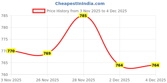 amazon.in Enakshi® 3x100 Pieces Single Cap Rapid Rivets DIY Leather Repair 6x4mm; 6x6mm Bronze|Crafts | Leathercrafts | Leathercraft Accessories | Studs, Rivets & Tacks Price History Graph from 3 Nov 2025 to 3 Dec 2025