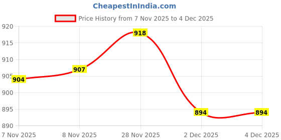 amazon.in Enakshi® 3x100Pcs Square Pyramid Rivet Studs Spike Screw Craft DIY Embellishment Silver|Crafts | Leathercrafts | Leathercraft Accessories | Studs, Rivets & Tacks Price History Graph from 7 Nov 2025 to 4 Dec 2025
