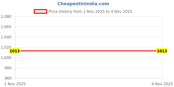 amazon.in Enakshi® 3x10Pcs Googly Eyes Doll Toys Making Stuffed Animal Puppet Supplies Kids 14mm|Crafts | Multi-Purpose Craft Supplies | Crafting Pieces | Wiggle Eyes Price History Graph from 1 Nov 2025 to 4 Nov 2025