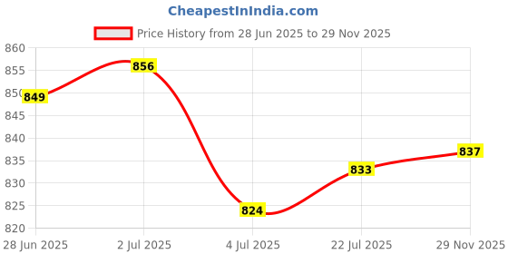 amazon.in Enakshi® 3x12V 20A Universal Auto Car Power Window Switch Rocker| Parts & Accessories | Car & Truck Parts | Interior | Switches & Controls Price History Graph from 28 Jun 2025 to 29 Nov 2025