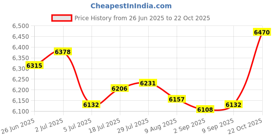 amazon.in Enakshi® 3x200x50 8x2 Scooter Tire & Inner Tube Set for Razor e100 e200 Dune Buggy| Parts & Accessories | Motorcycle Parts | Wheels, Tires & Tubes | Tires & Tubes Price History Graph from 26 Jun 2025 to 22 Oct 2025