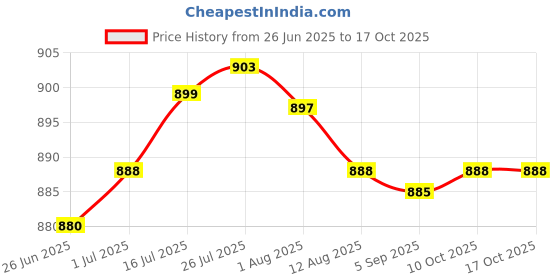 amazon.in Enakshi® 3x2Pcs Motorcycle Helmet Decoration Sticker Demon Horn for Bicycle Helmet| Parts & Accessories | Apparel & Merchandise | Helmets & Headwear | Helmets Price History Graph from 26 Jun 2025 to 16 Oct 2025